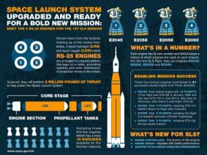 Space Launch System Intertank Engines Infographic